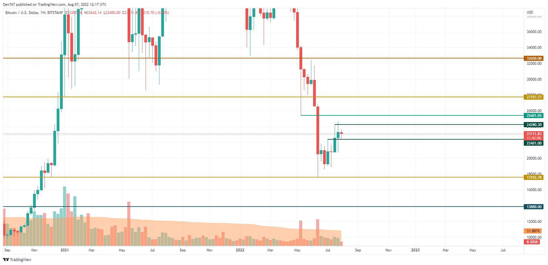 BTC/USD chart by TradingView