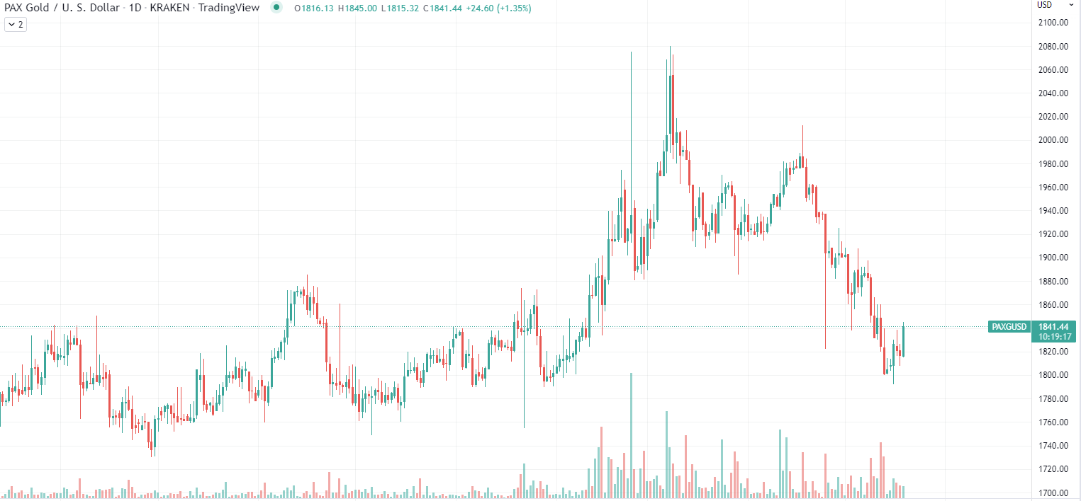 PAXG Chart