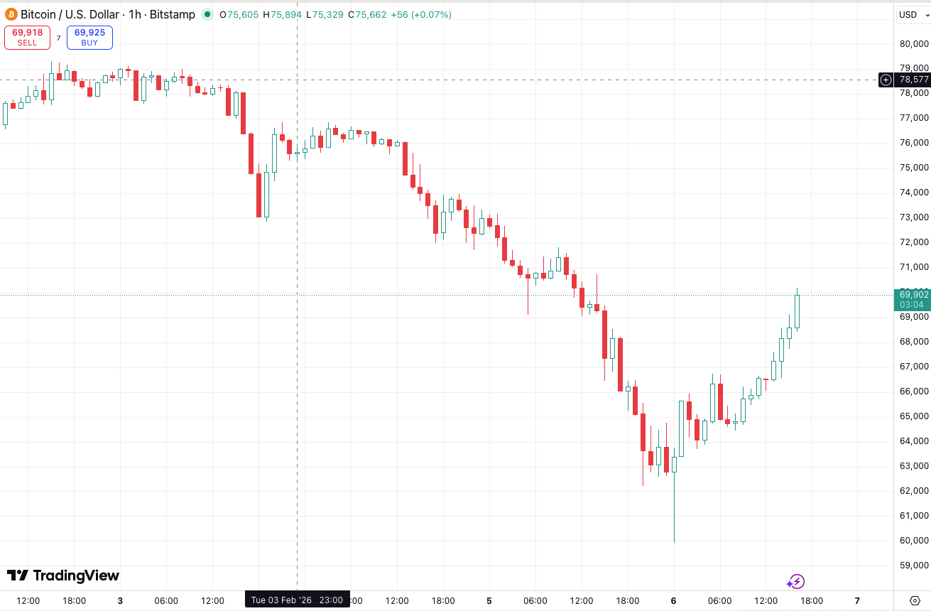BTC/USD by TradingView