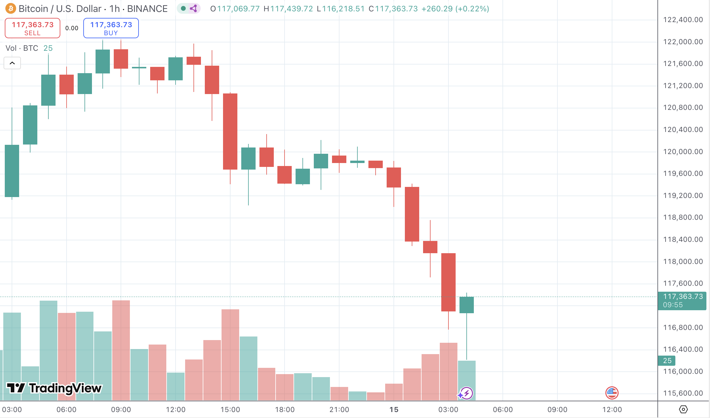 BTC/USD by TradingView