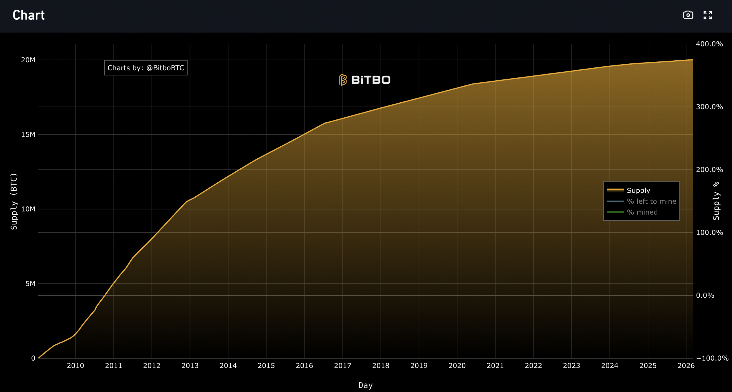 https://charts.bitbo.io/circulating-supply/