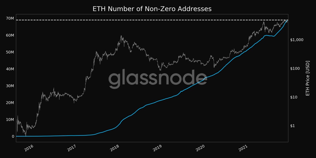 Ether Price