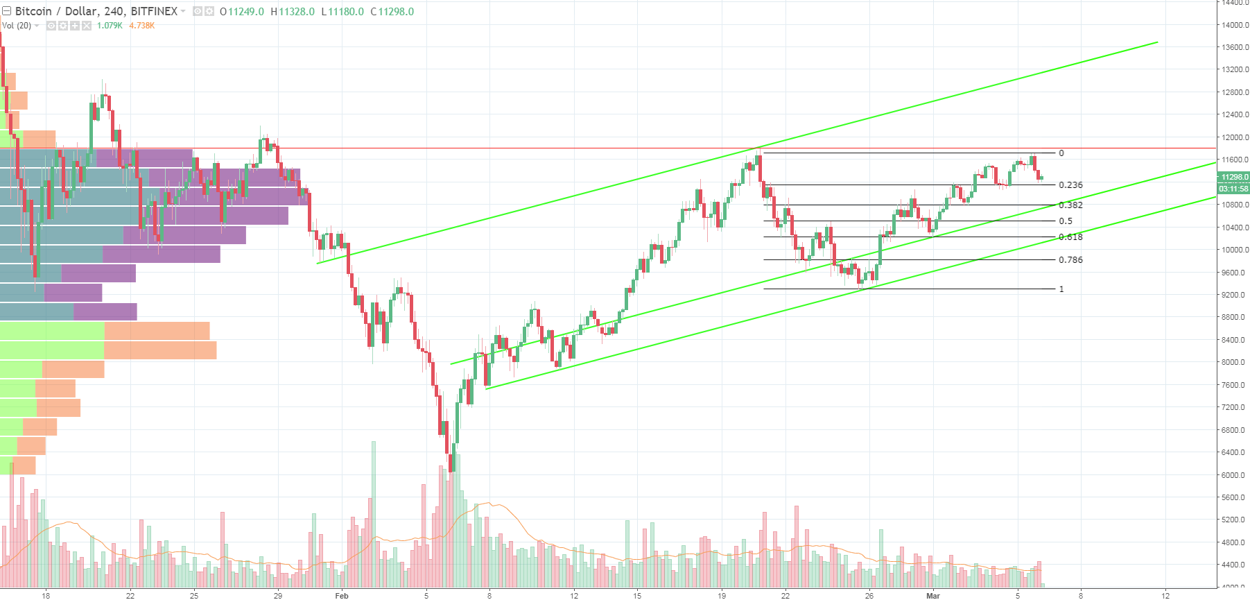 Bitcoin Price Nearly Reaches Previous High at $11,720 But Lacks Buyers Support
