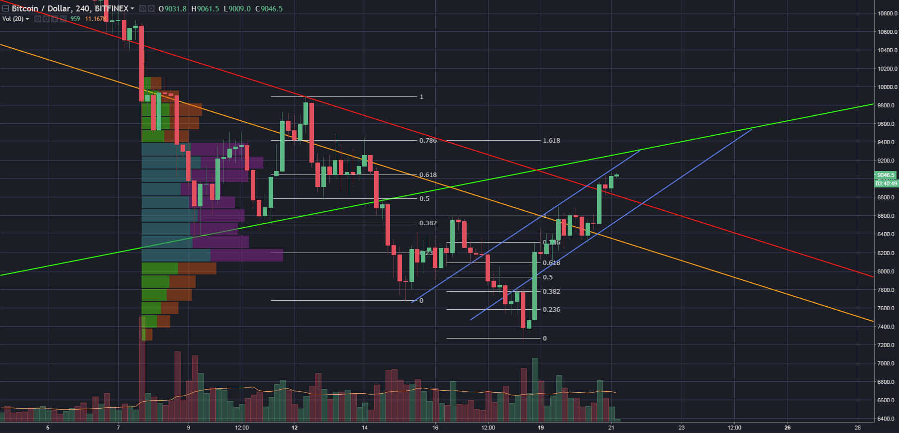 Growth Continues as More Buyers Enter Market; Bitcoin Price Reaches $9,000