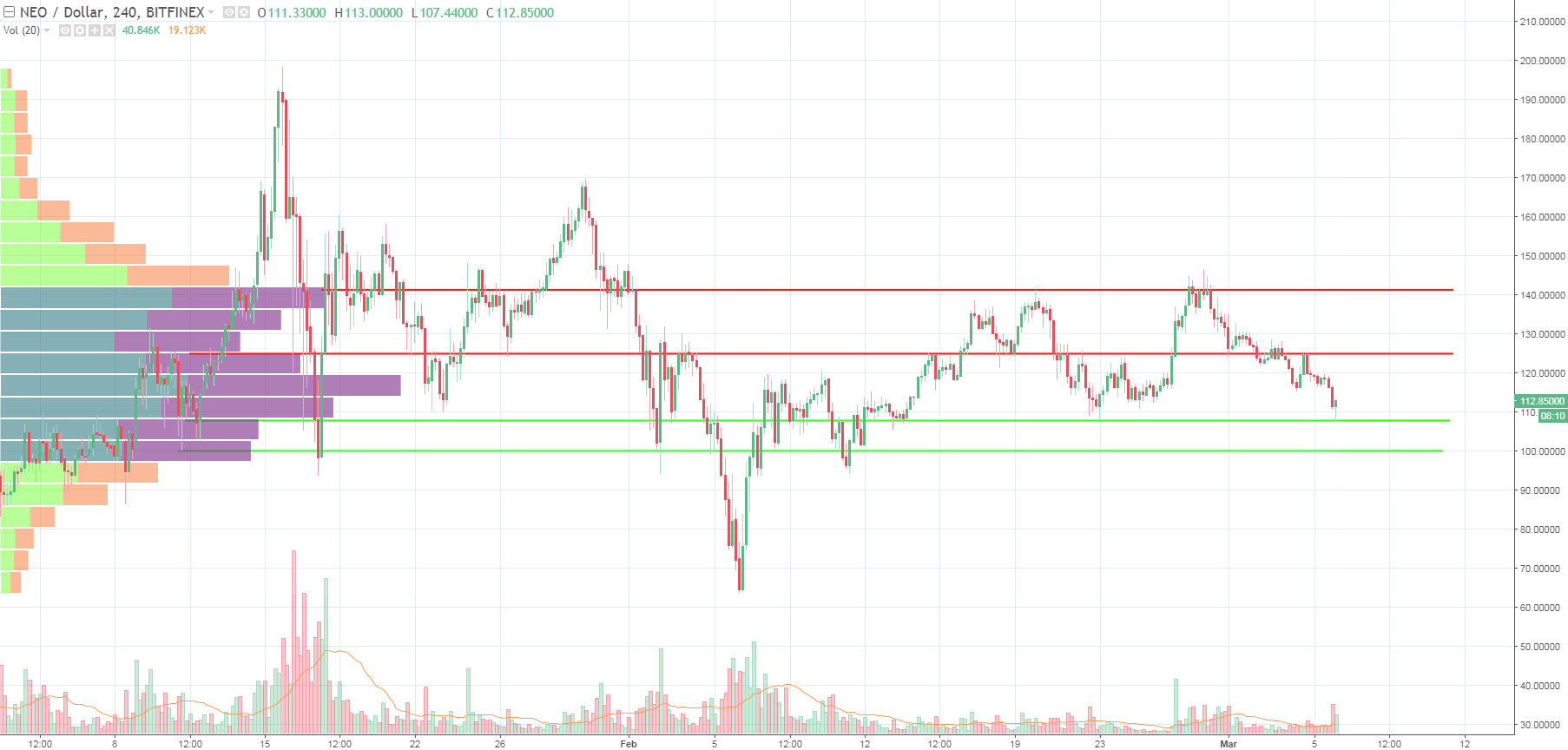 Bitcoin Price Nearly Reaches Previous High at $11,720 But Lacks Buyers Support