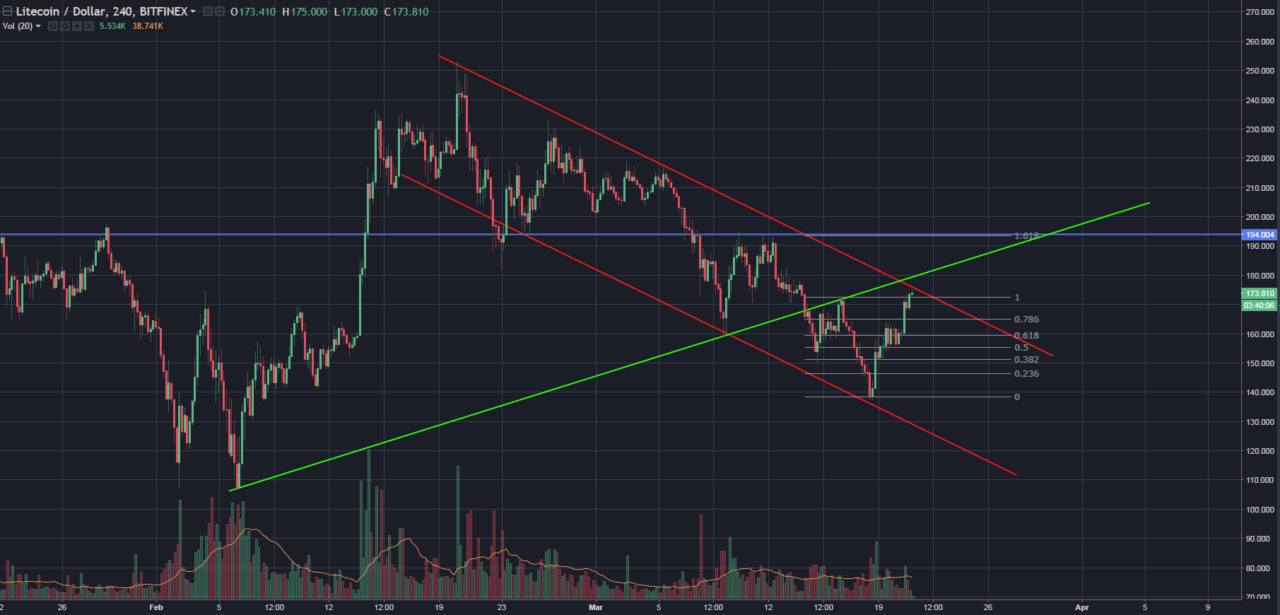Growth Continues as More Buyers Enter Market; Bitcoin Price Reaches $9,000