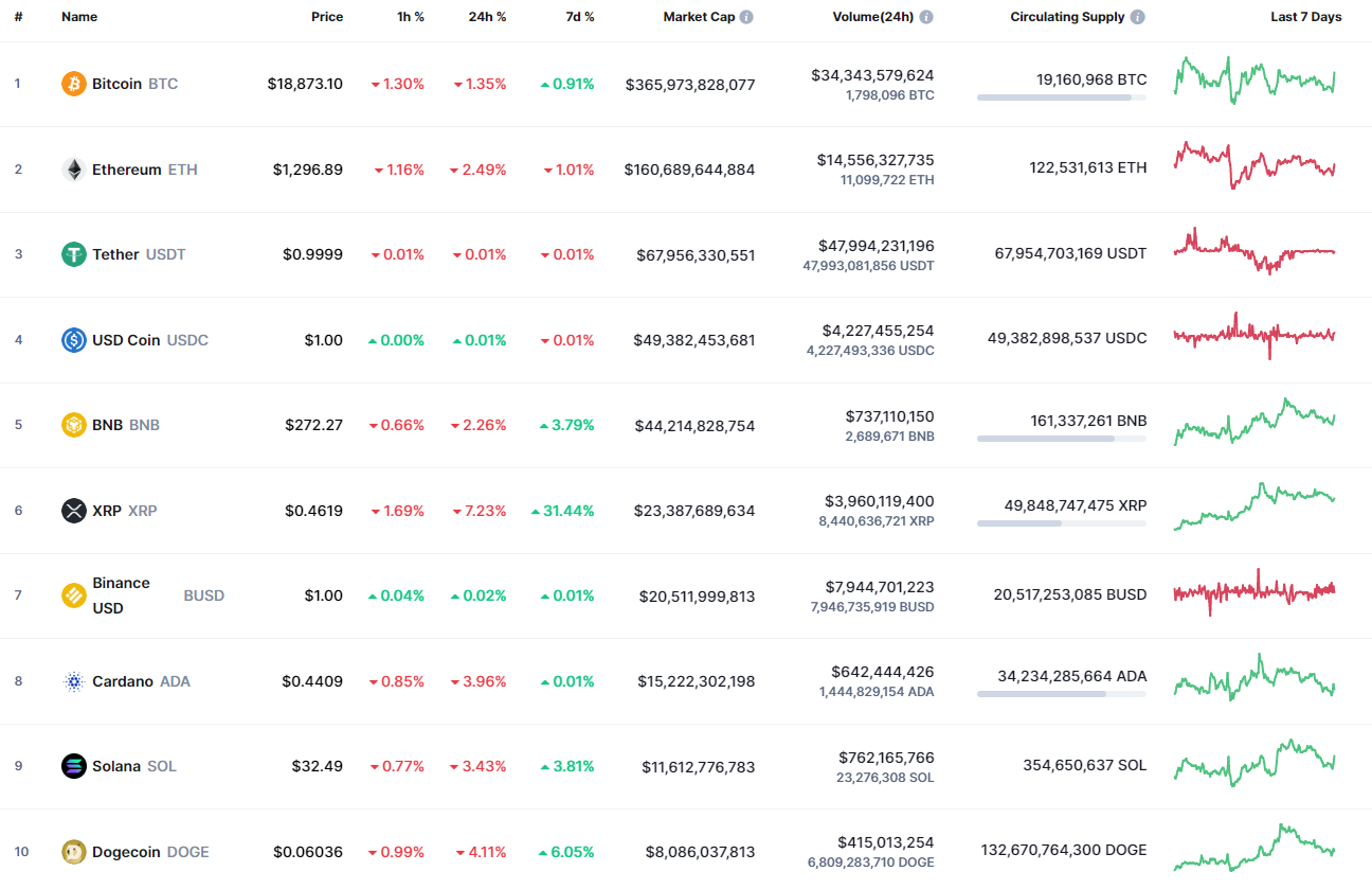 Top coins by CoinMarketCap