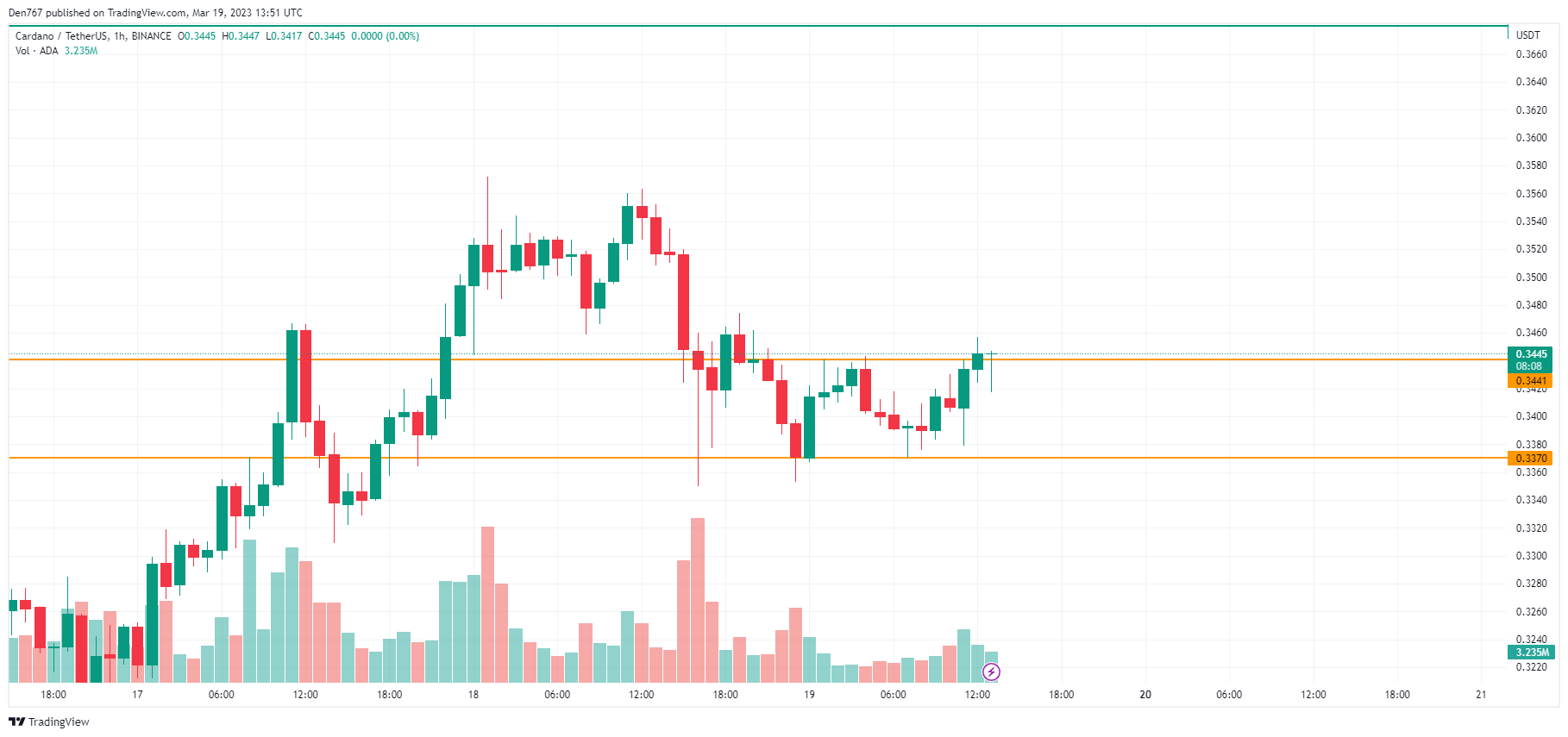 ADA/USD chart by TradingView