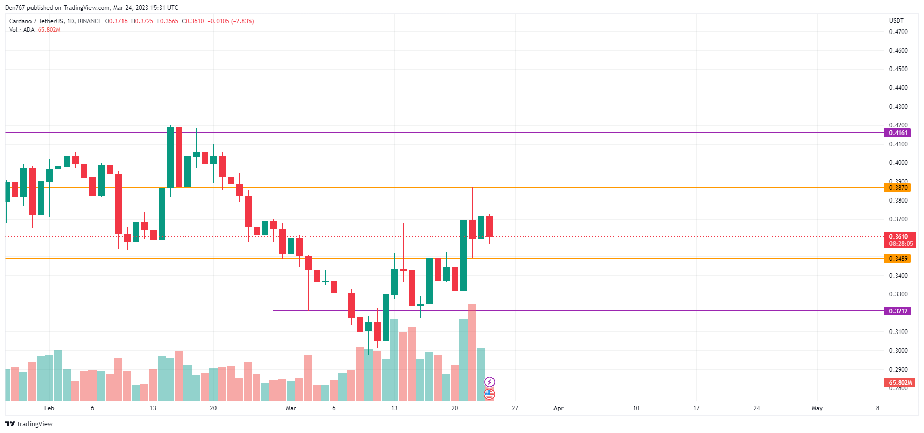 ADA/USD chart by TradingView