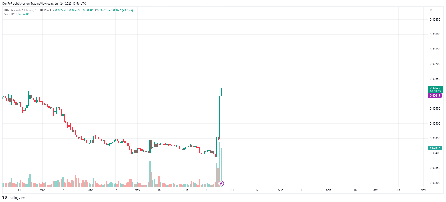 BCH/BTC chart by TradingView