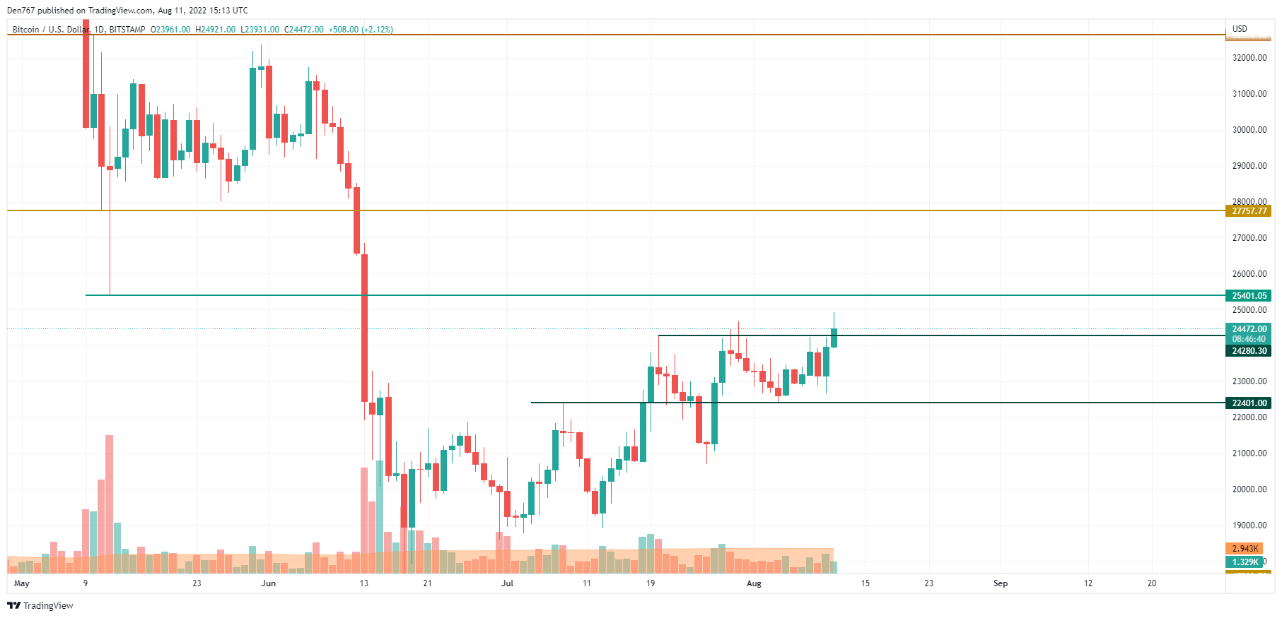 BTC/USD chart by TradingView