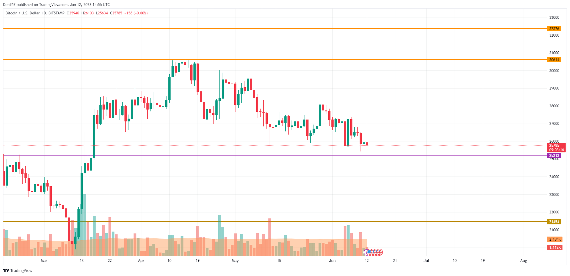 BTC/USD chart by TradingView