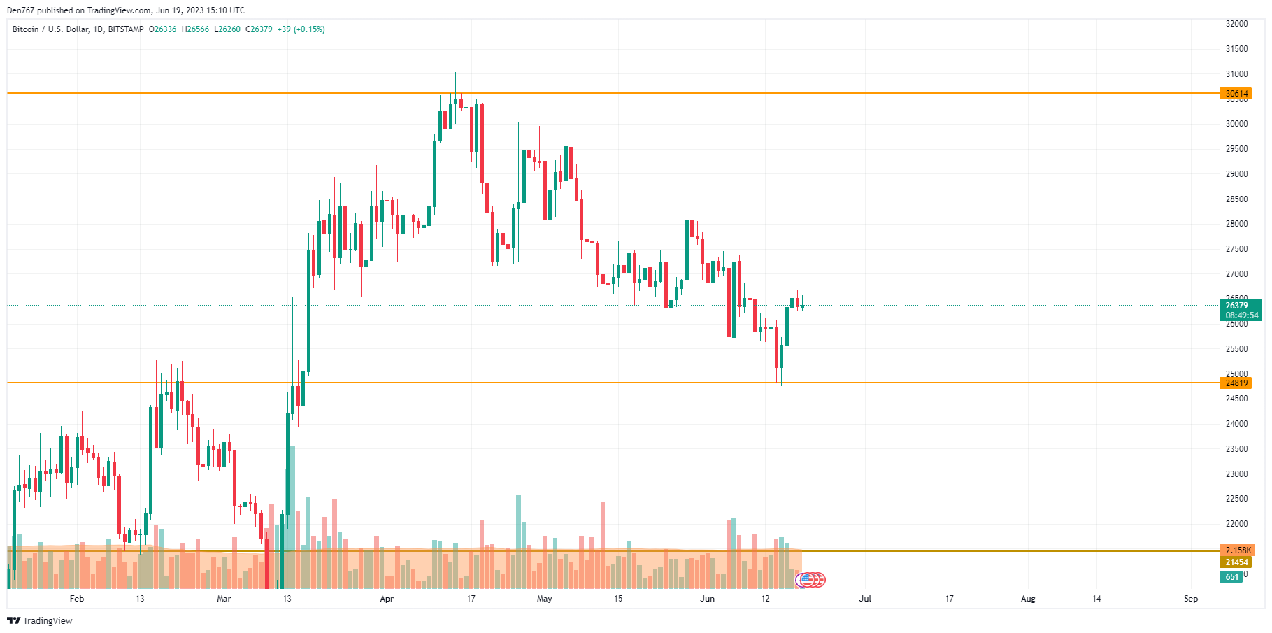 BTC/USD chart by TradingView