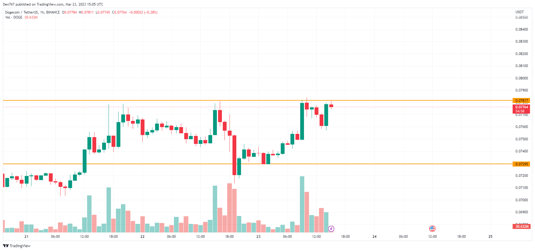 DOGE/USD chart byTradingView