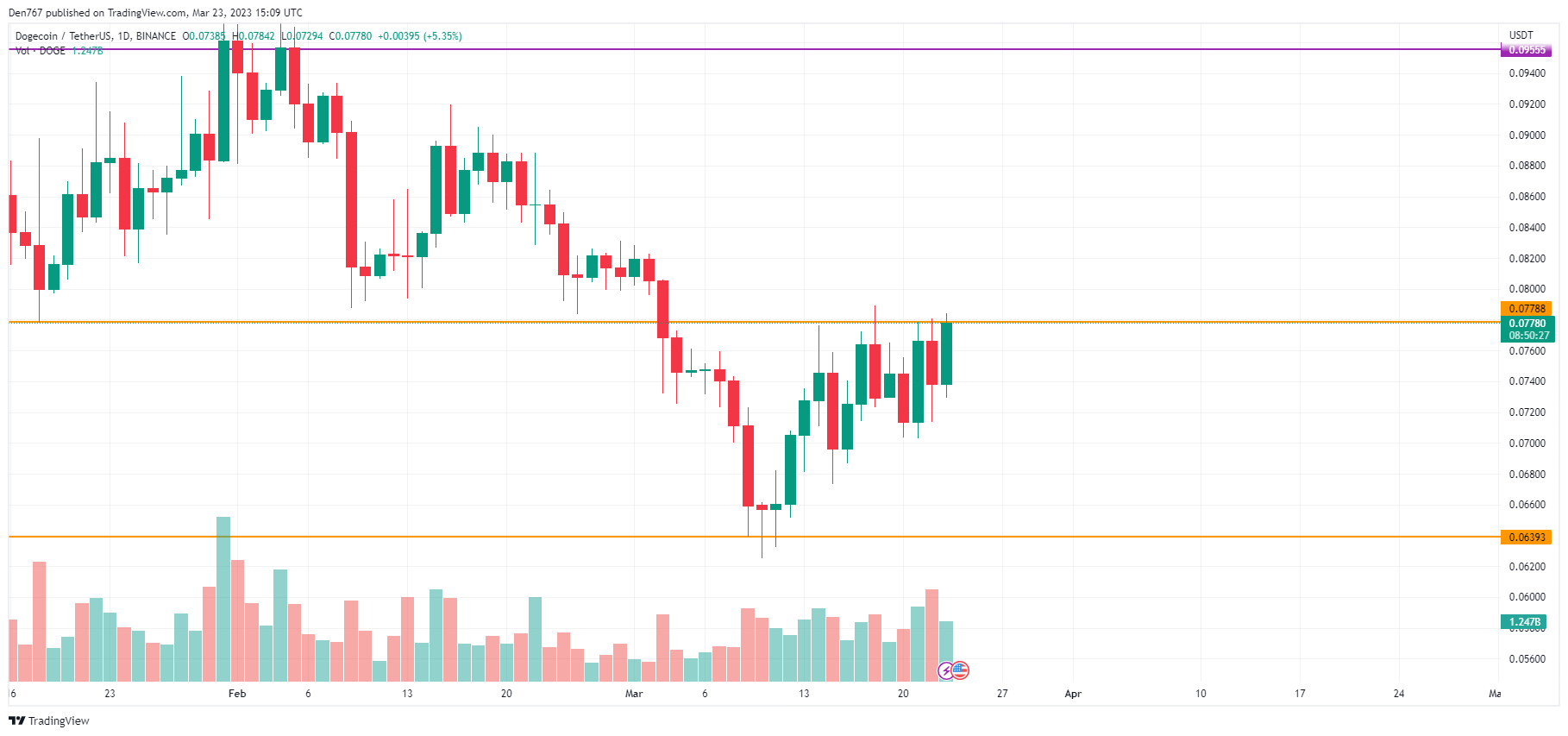 DOGE/USD chart byTradingView