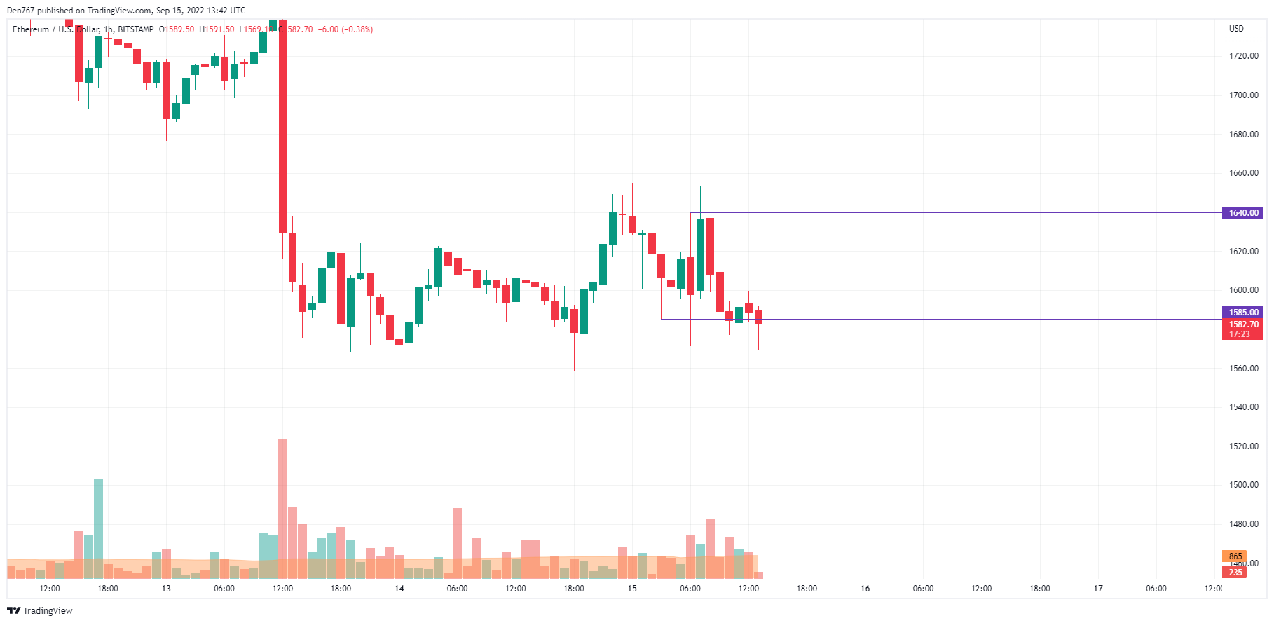ETH/USD chart by TradingView