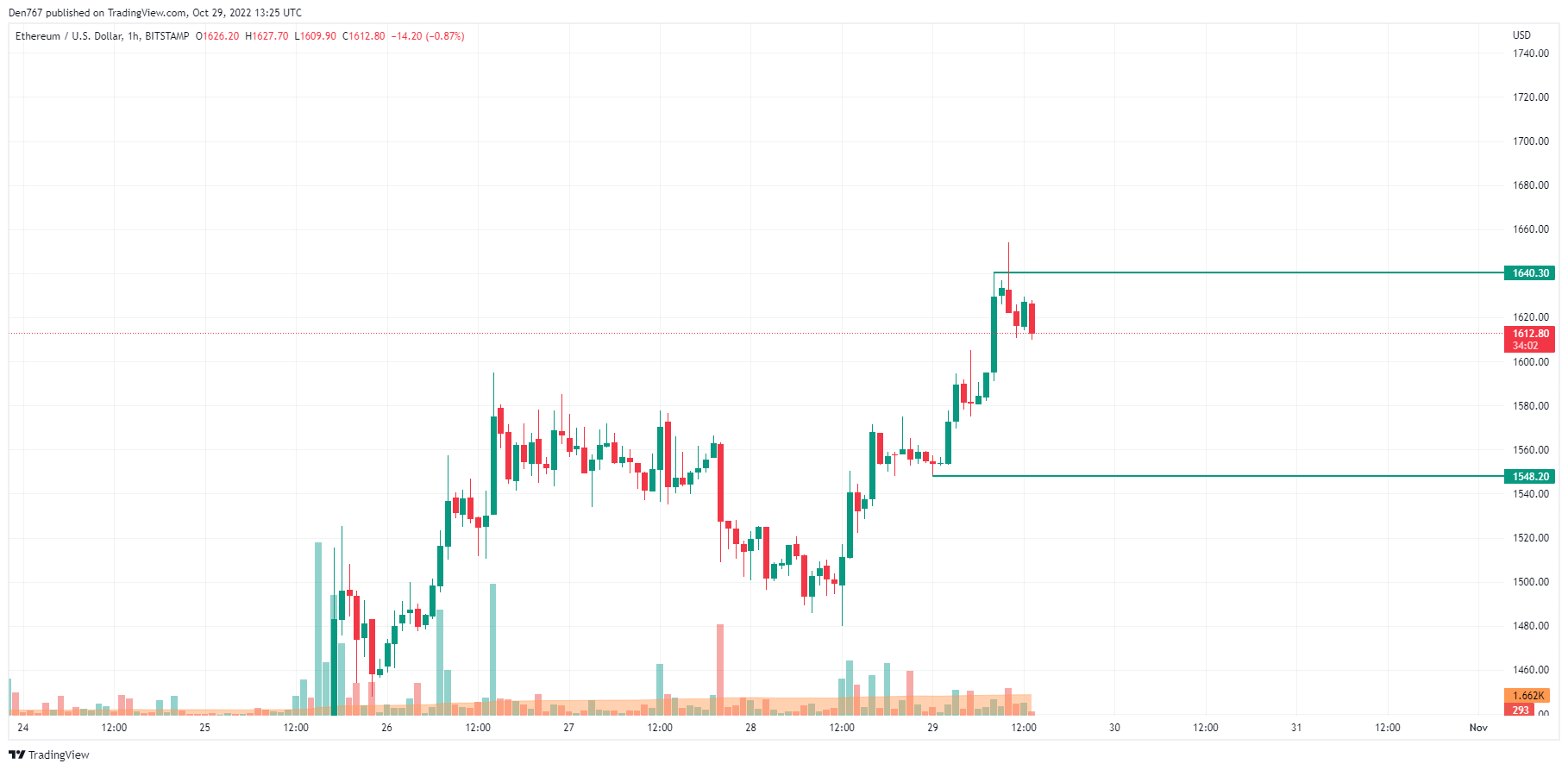 ETH/USD chart by TradingView