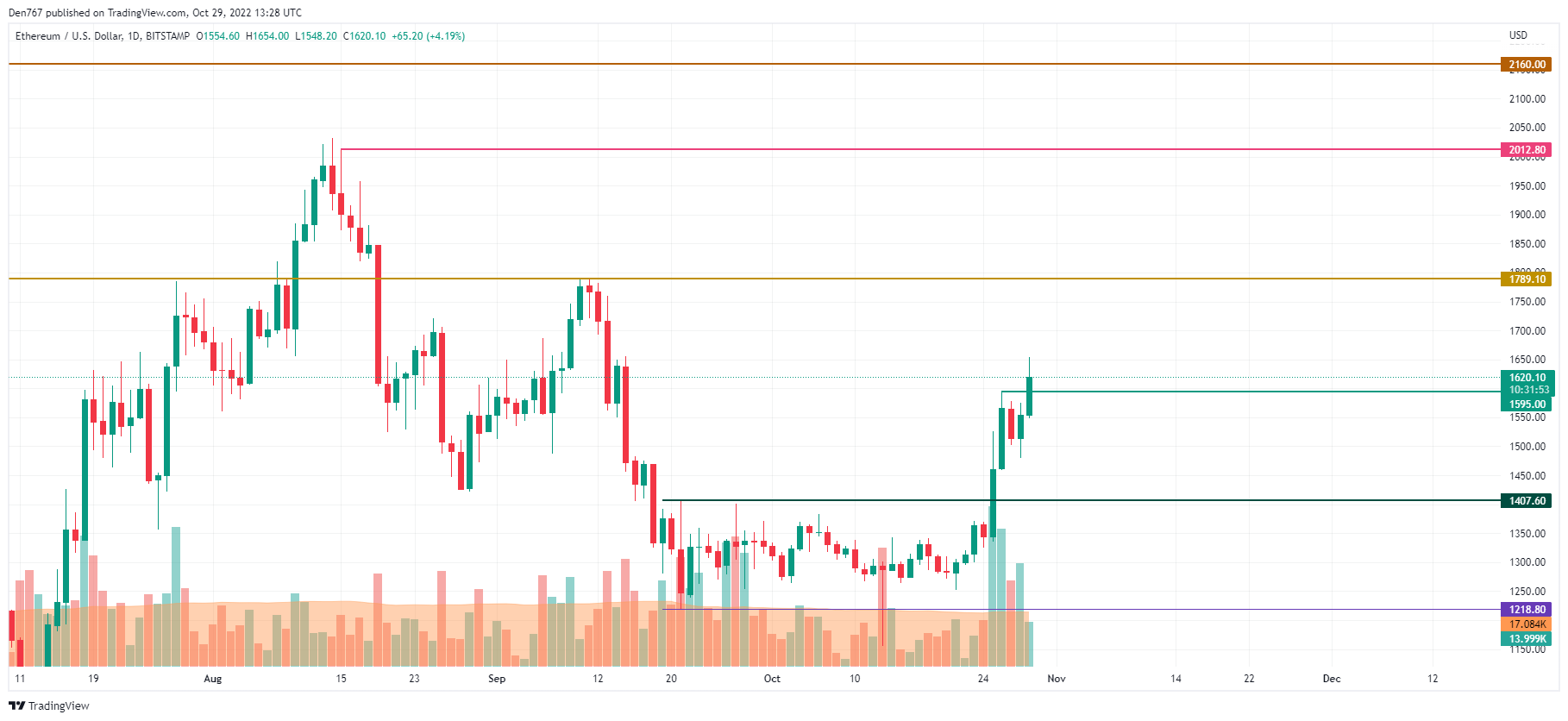 ETH/USD chart by TradingView