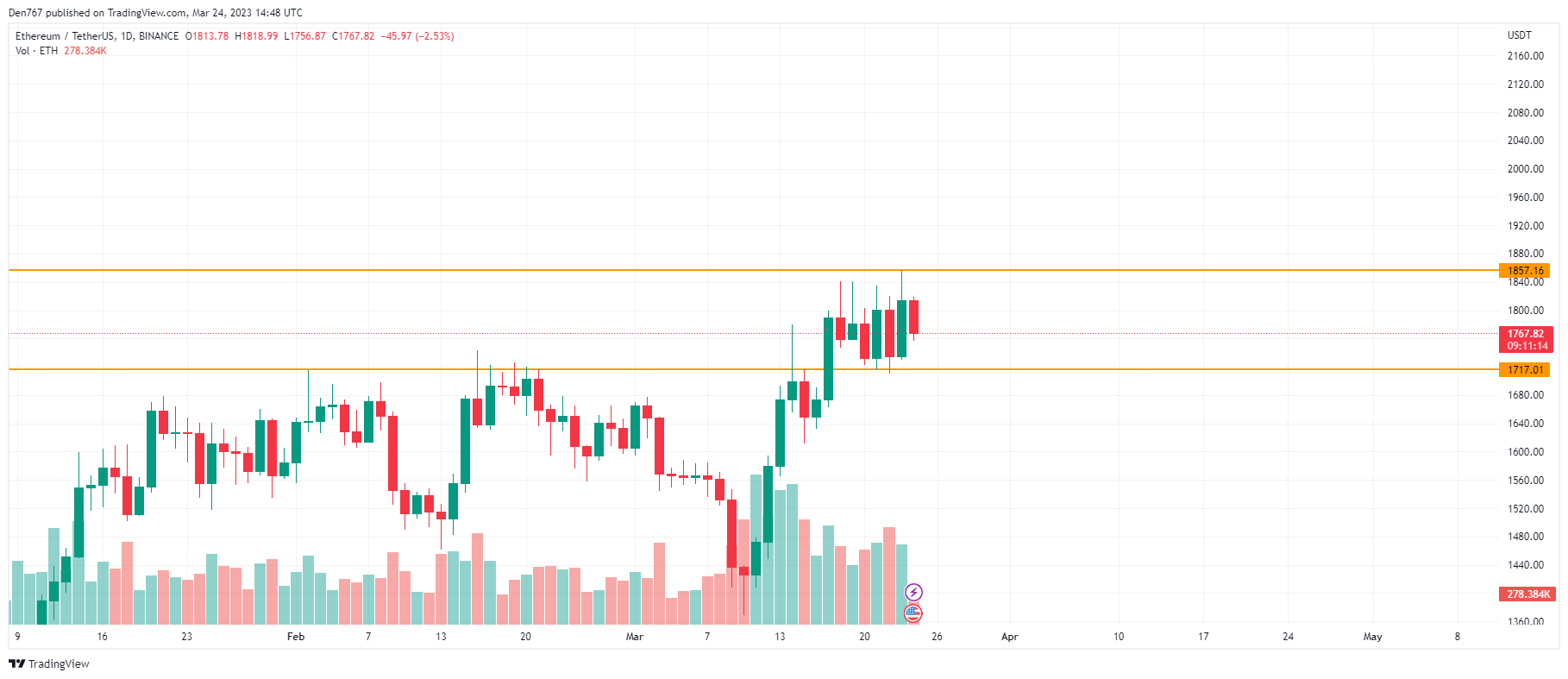ETH/USD chart by TradingView