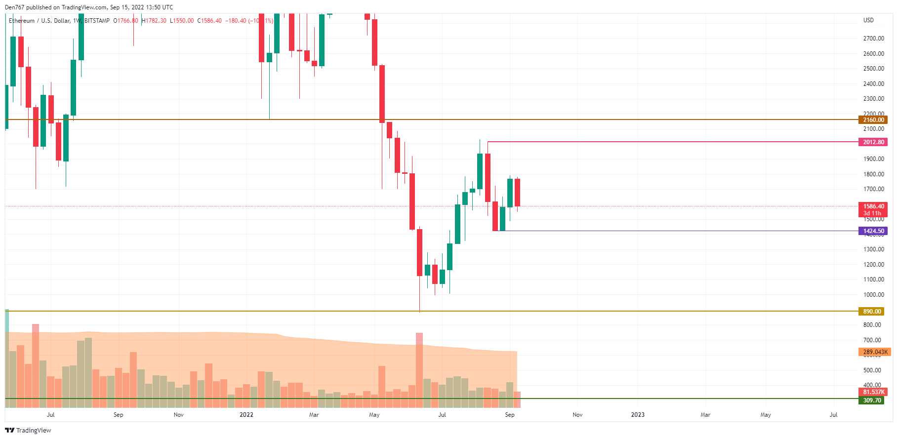 ETH/USD chart by TradingView