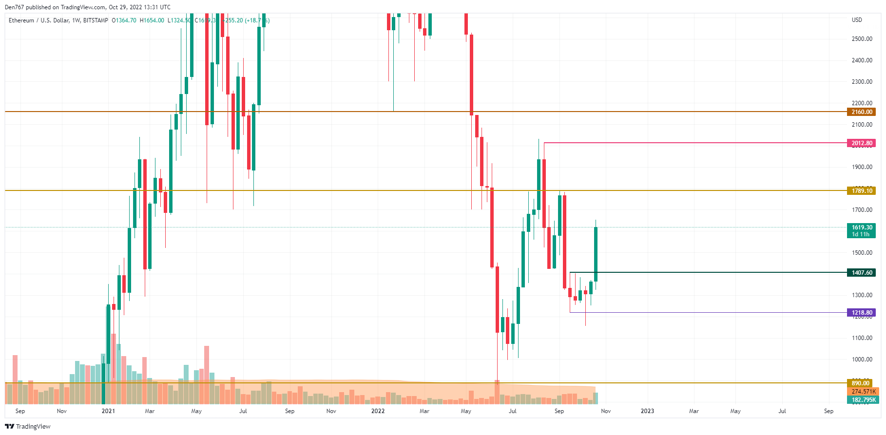 ETH/USD chart by TradingView