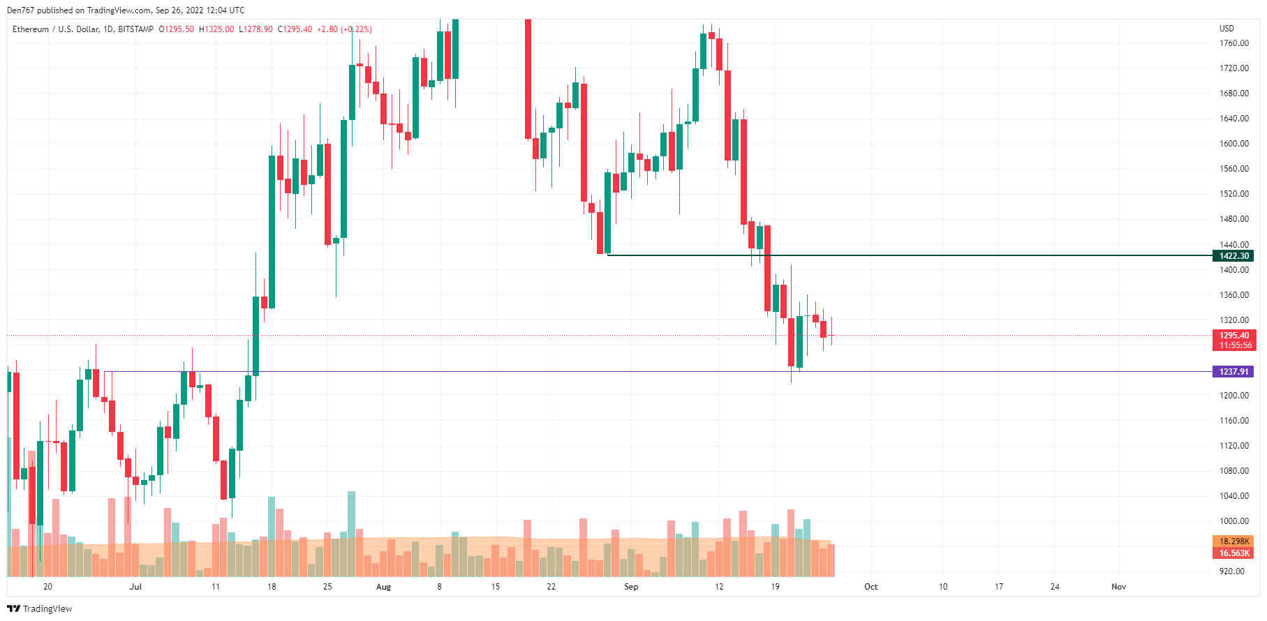 ETH/USD chart by TradingView