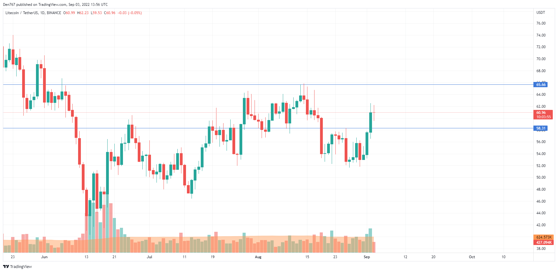 LTC/USD chart by TradingView