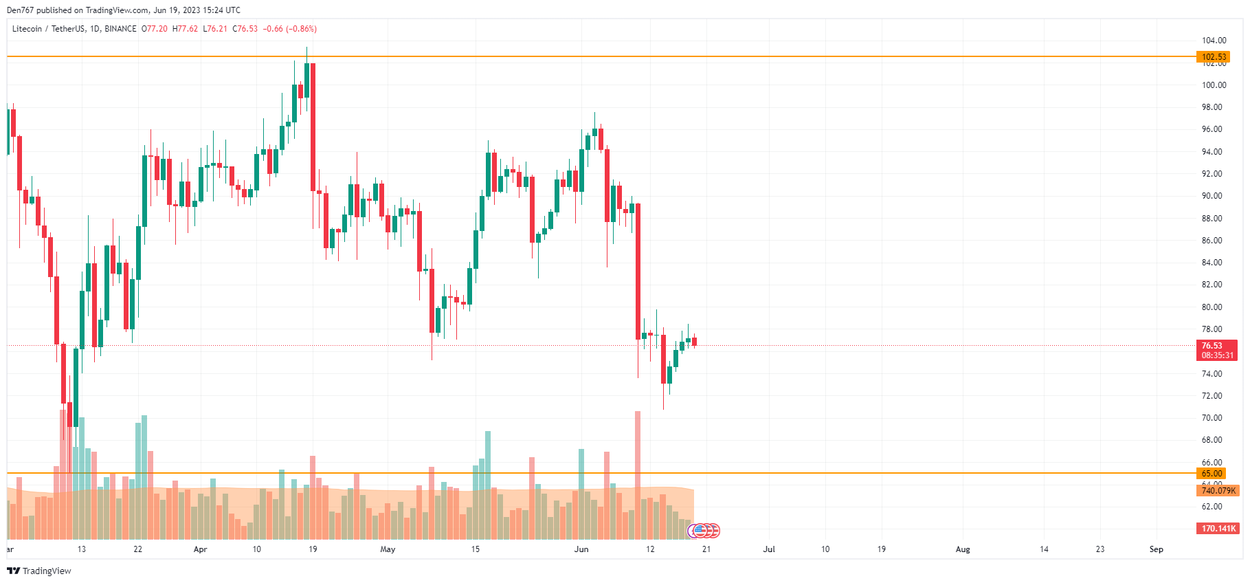 LTC/USD chart byTradingView