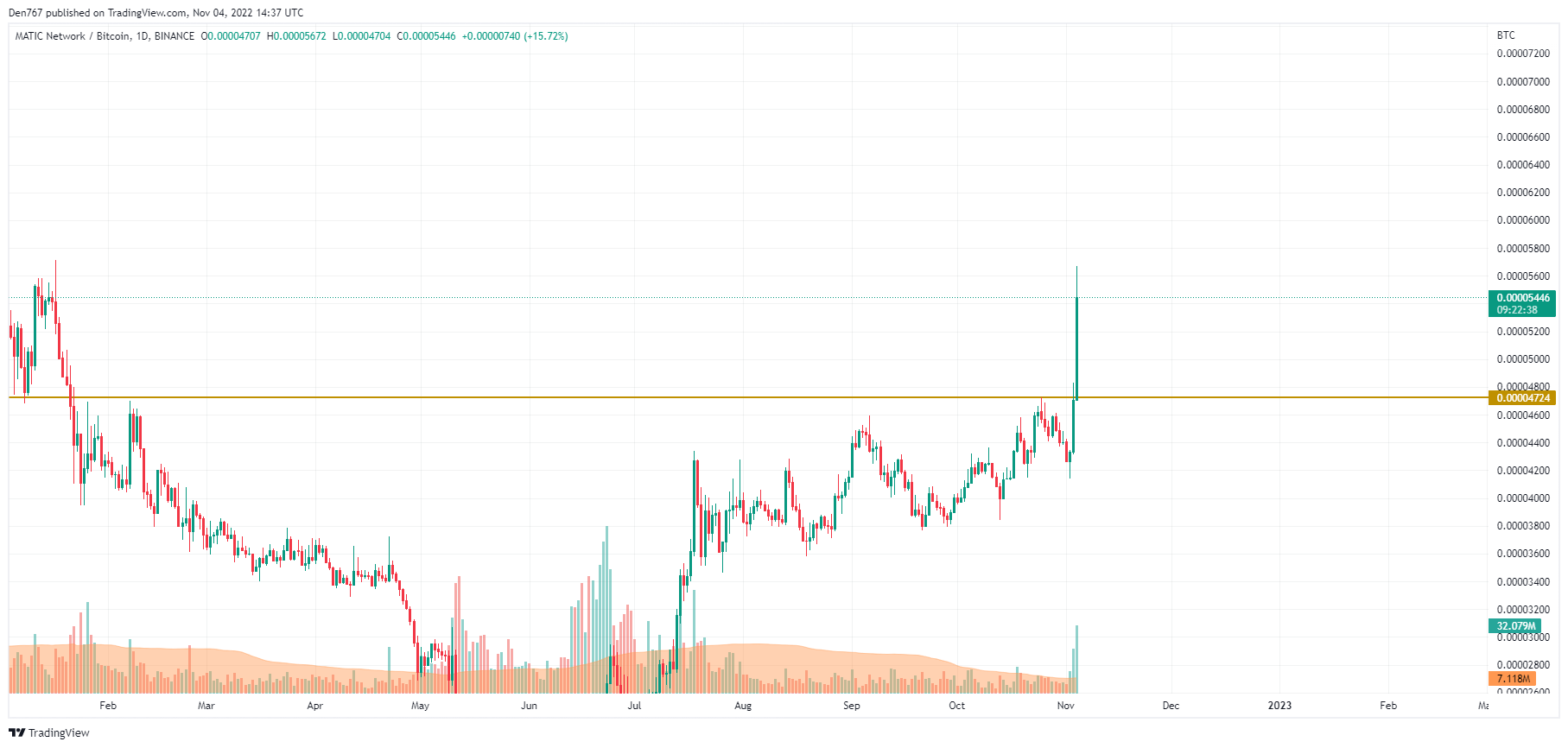 MATIC/BTCchart by TradingView