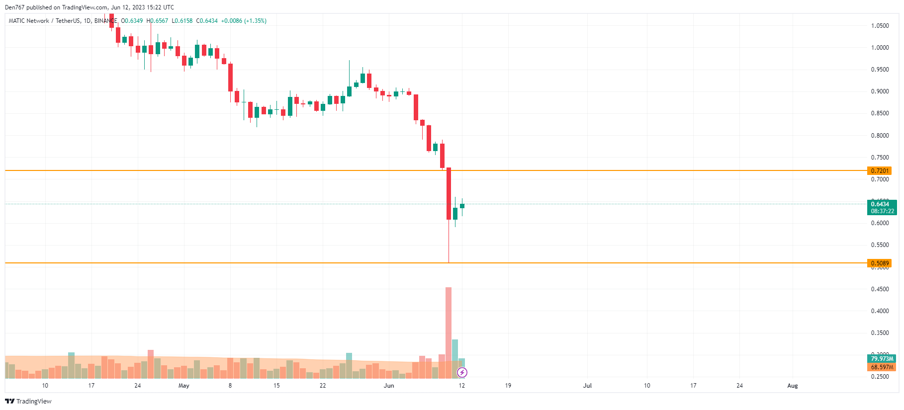 MATIC/USD chart by TradingView