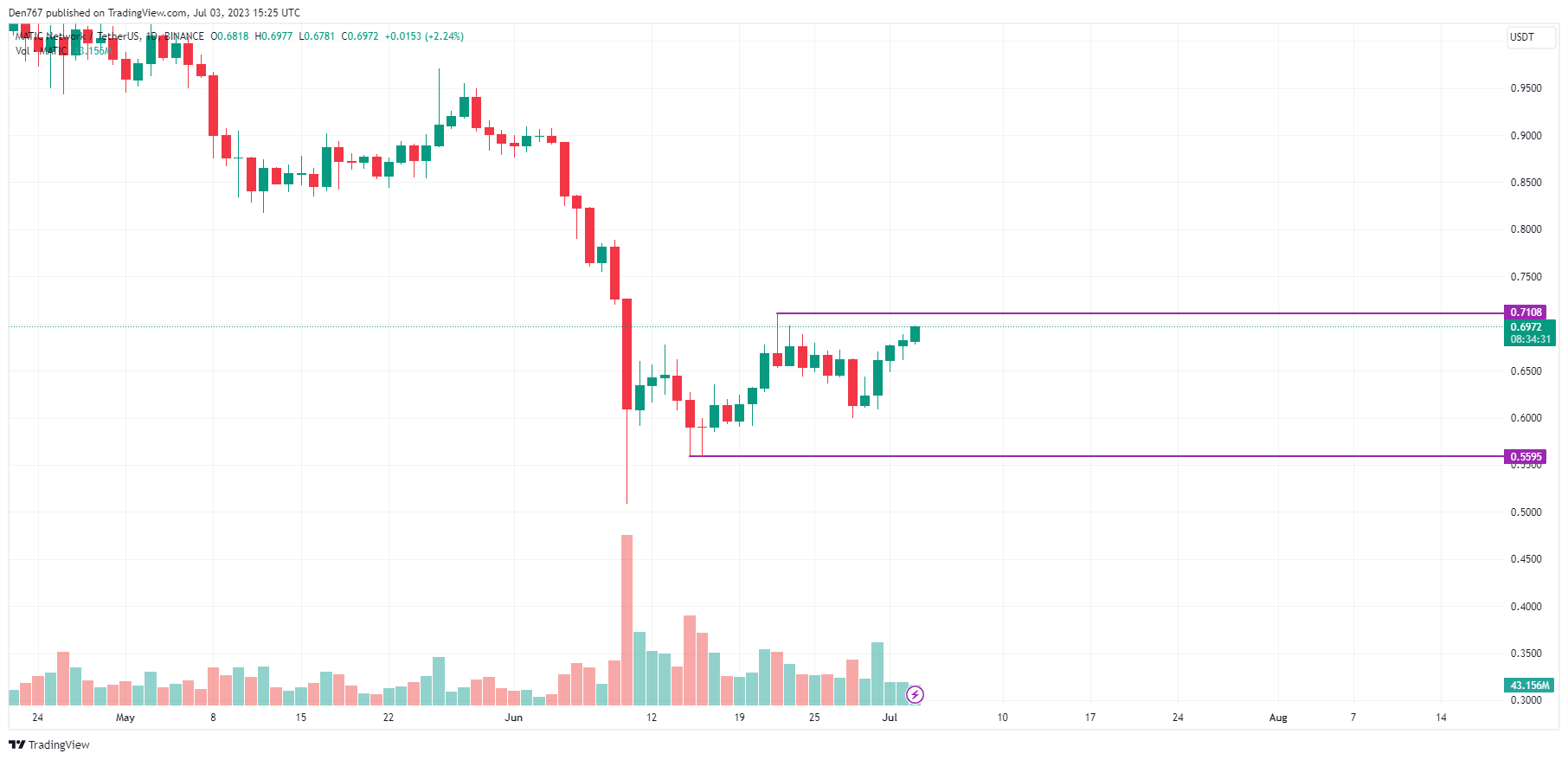 MATIC/USD chart by TradingView