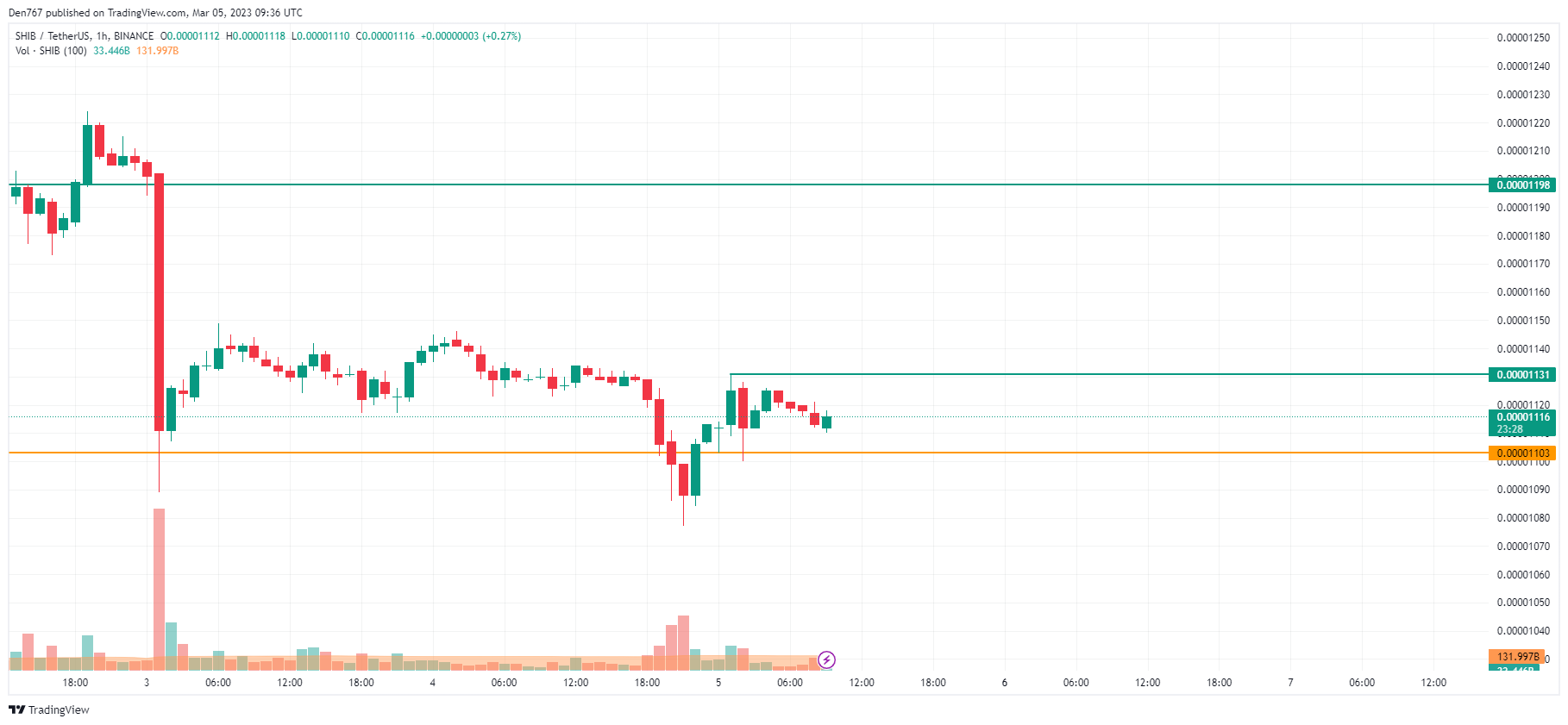 SHIB/USD chart by TradingView
