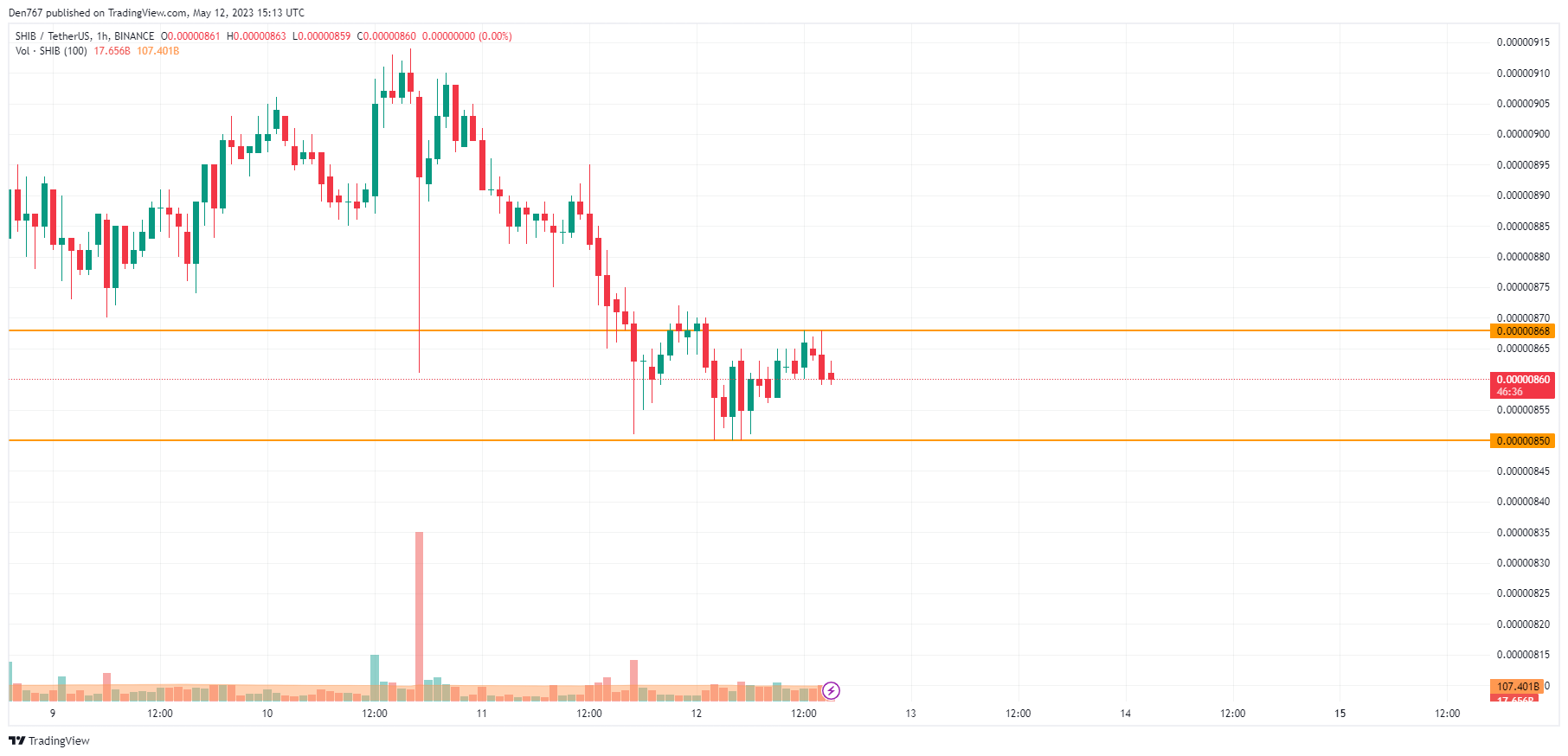 SHIB/USD chart by TradingView