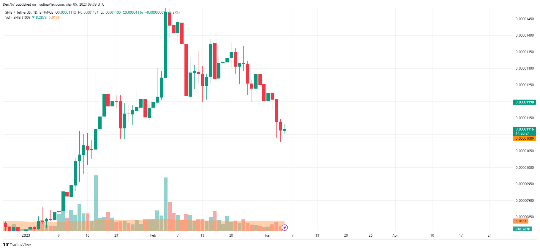 SHIB/USD chart by TradingView