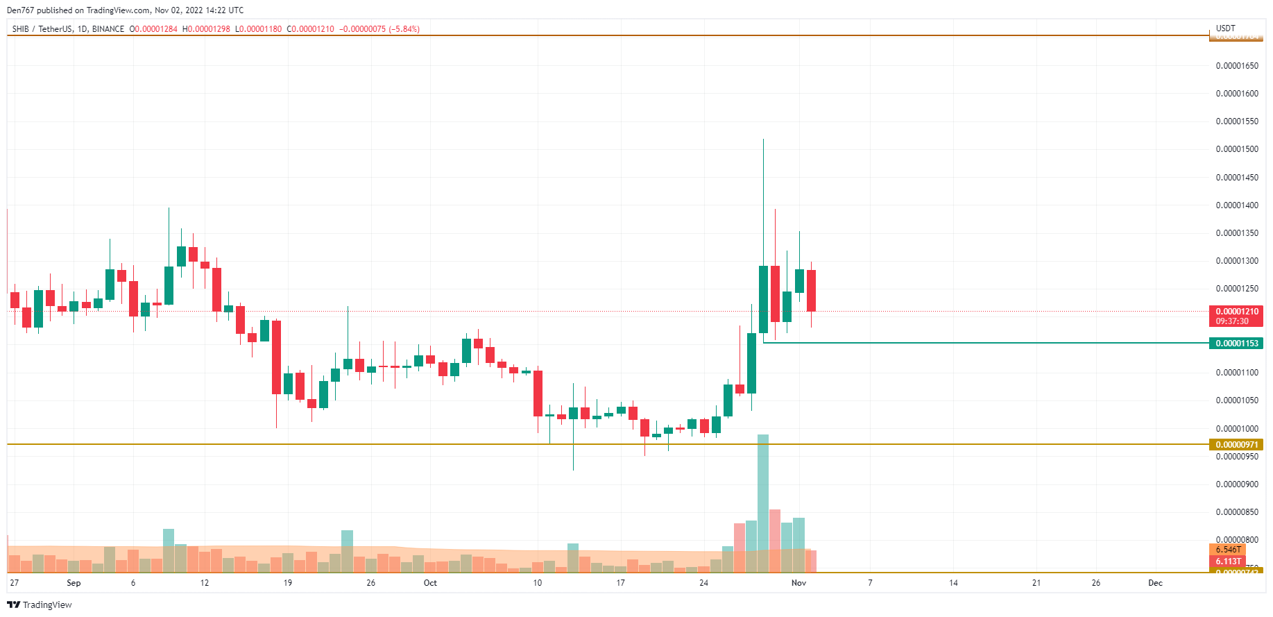 SHIB/USD chart by TradingView