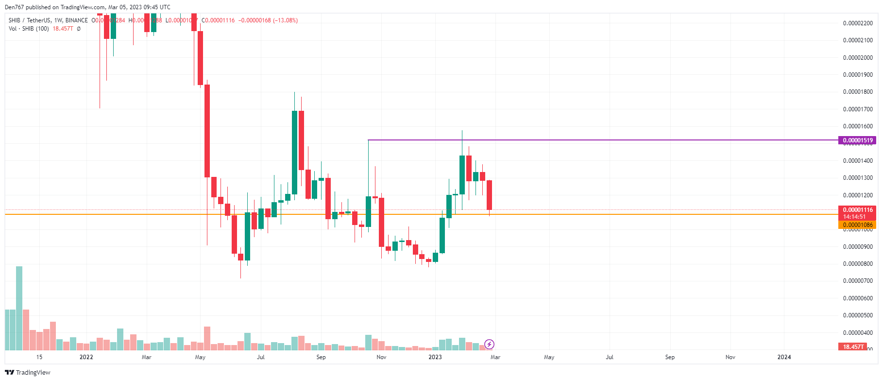 SHIB/USD chart by TradingView