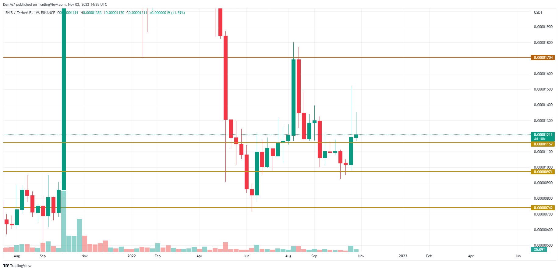 SHIB/USD chart by TradingView