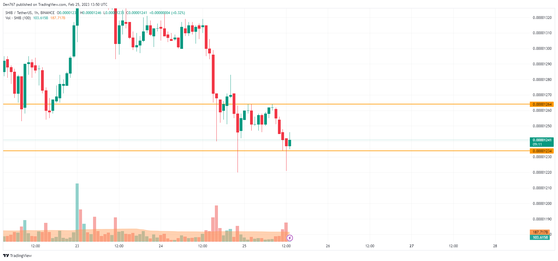 SHIB/USD chart by TradingView