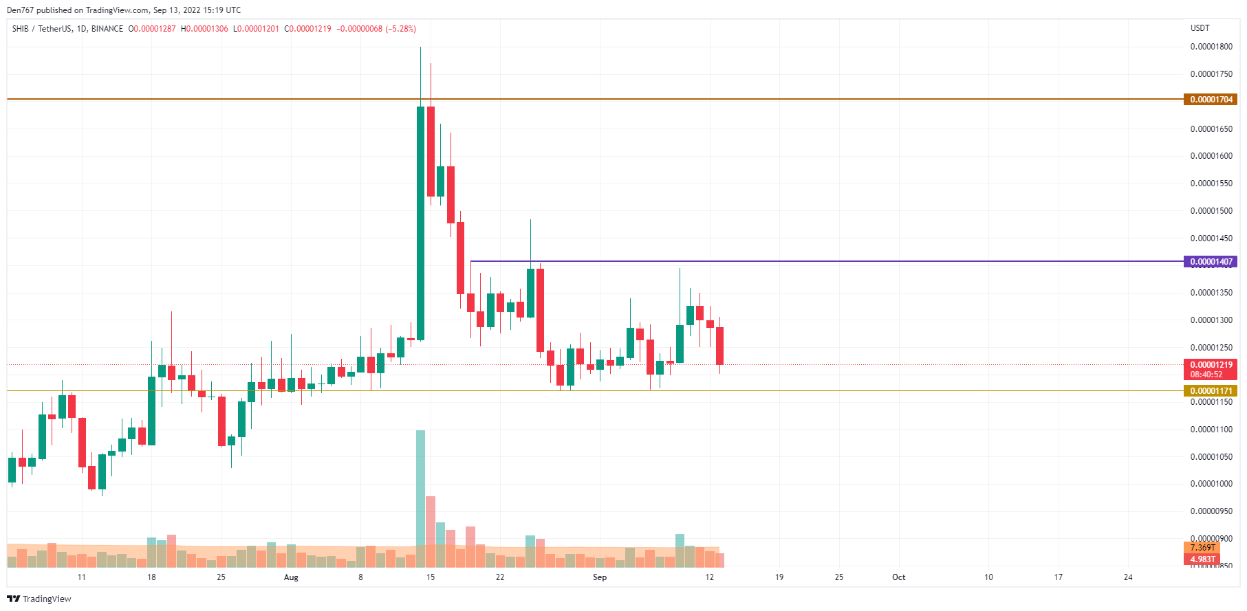 SHIB/USD chart by TradingView