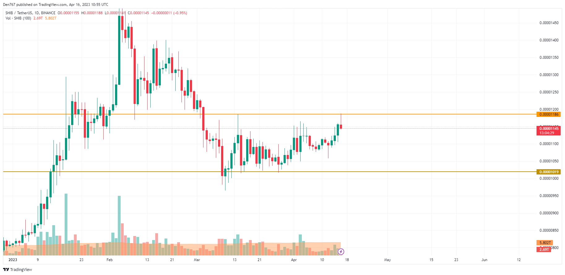 SHIB/USD chart by TradingView