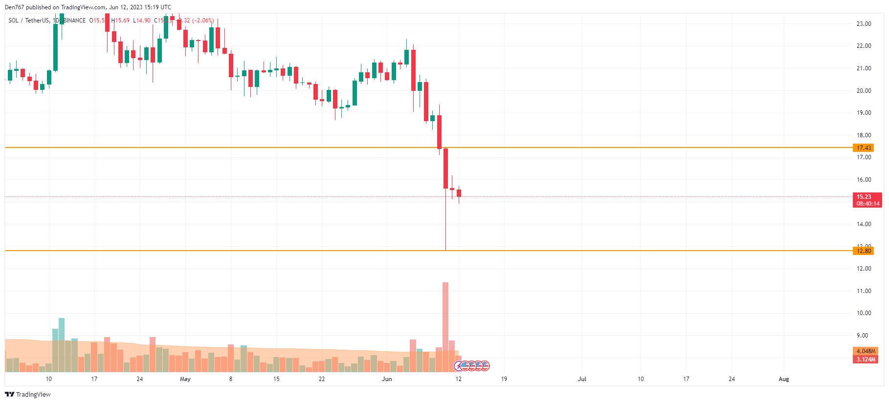 SOL/USD chart by TradingView