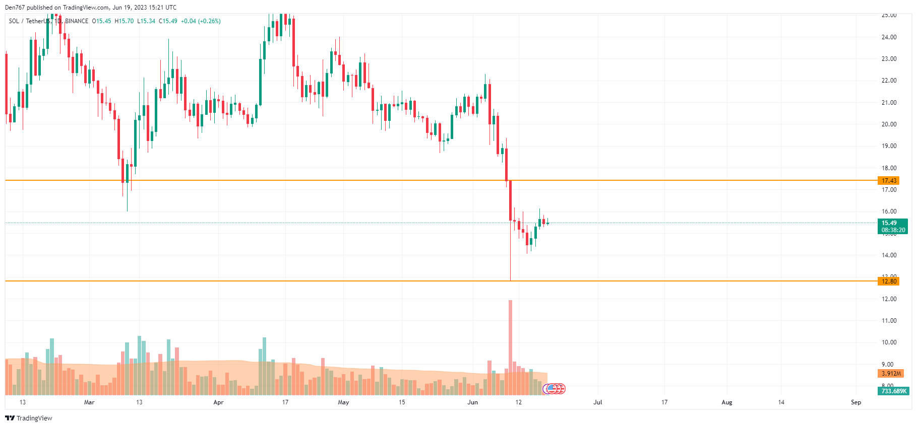 SOL/USD chart by TradingView