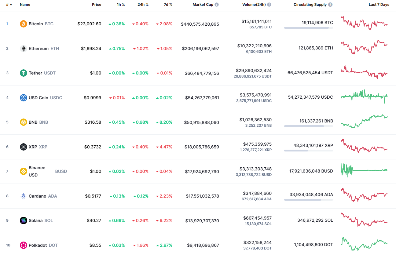 Top coins by CoinMarketCap