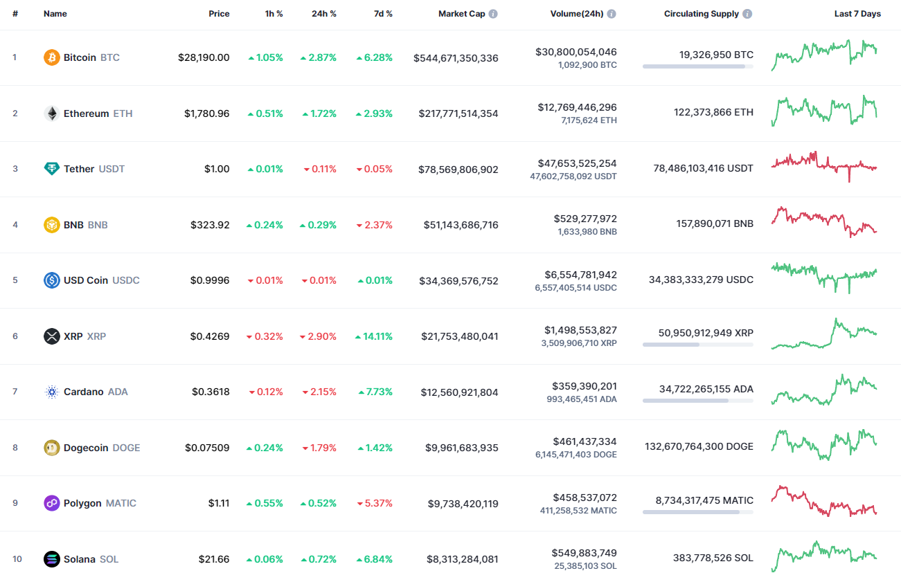Top coins by CoinMarketCap