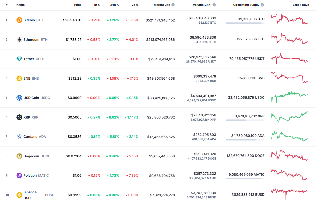 Top coins by CoinMarketCap