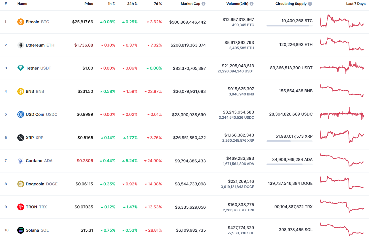 Top 10 coins by CoinMarketCap