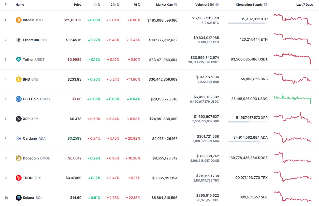 Top 10 coins by CoinMarketCap