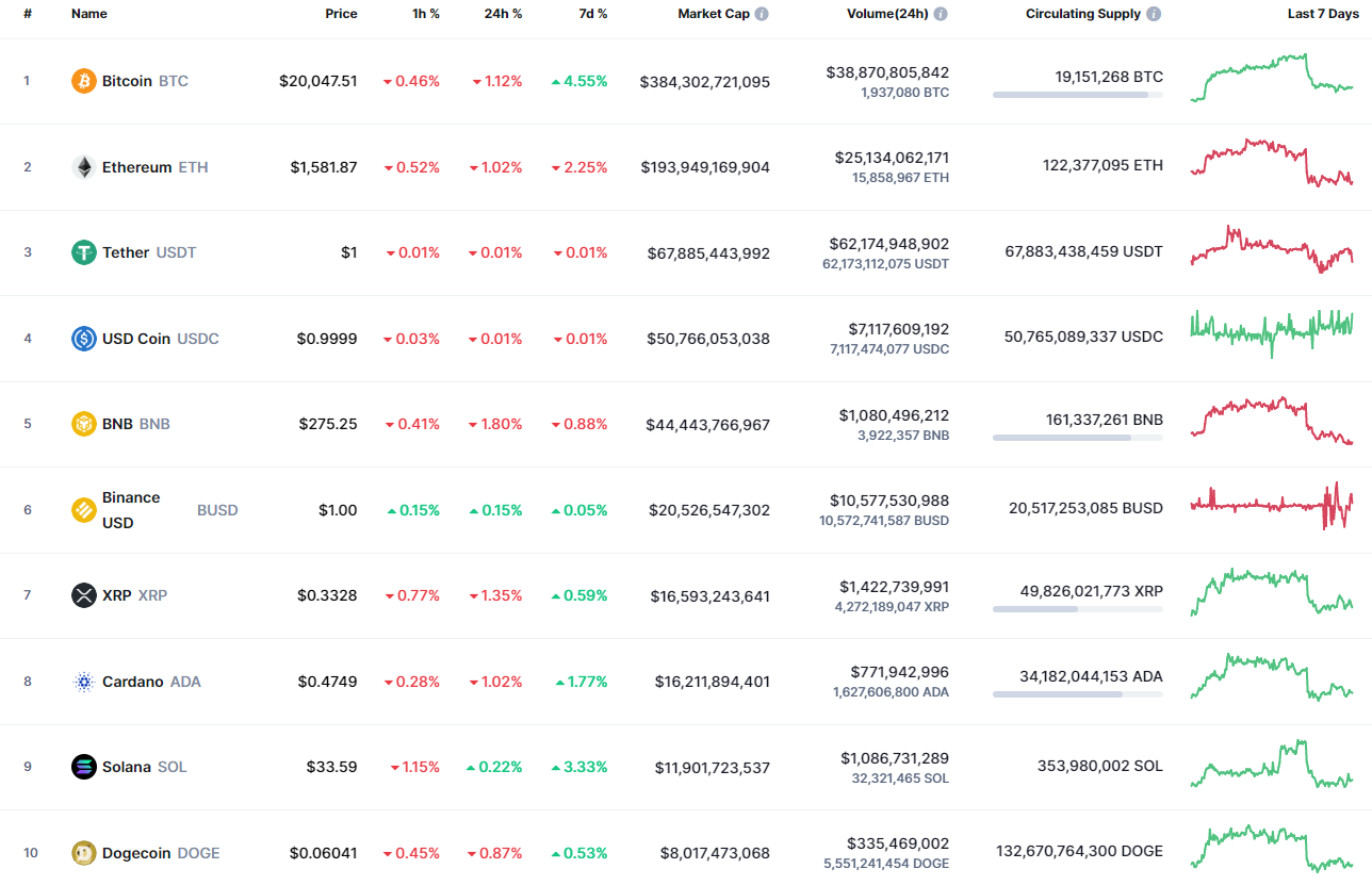 Top coins by CoinMarketCap