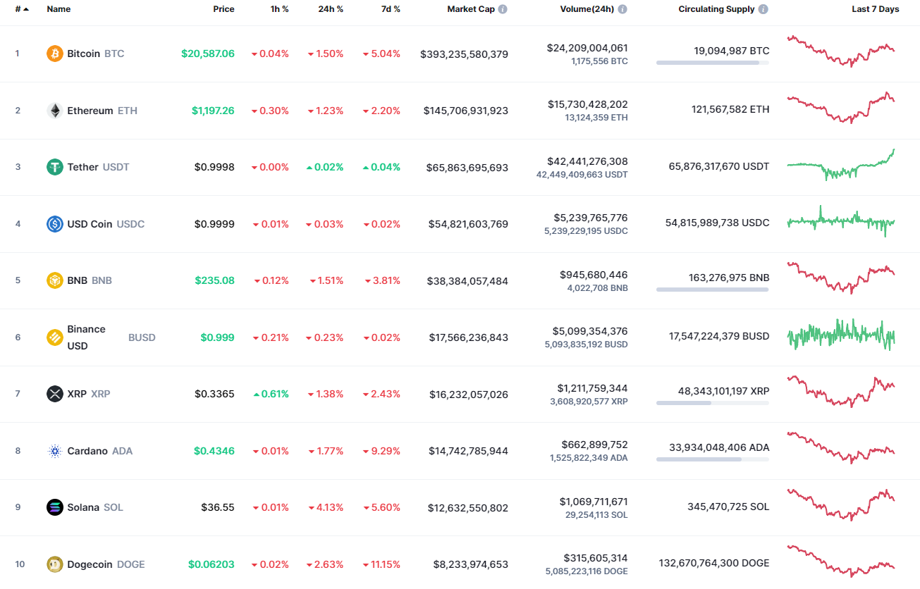 Top coins by CoinMarketCap