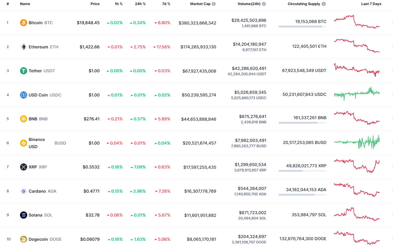 Top coins by CoinMarketCap